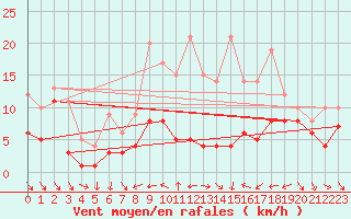 Courbe de la force du vent pour Donaueschingen (Land
