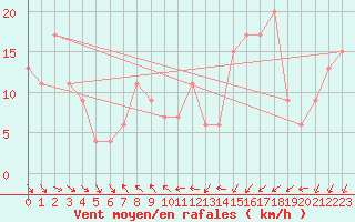 Courbe de la force du vent pour Cairngorm