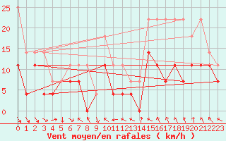 Courbe de la force du vent pour Suolovuopmi Lulit