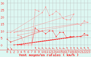 Courbe de la force du vent pour Col des Rochilles - Nivose (73)
