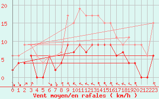 Courbe de la force du vent pour Muret (31)