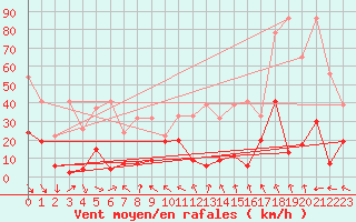 Courbe de la force du vent pour Jungfraujoch (Sw)