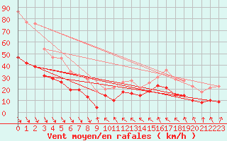 Courbe de la force du vent pour Les Sauvages (69)