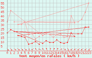 Courbe de la force du vent pour Cap Ferret (33)