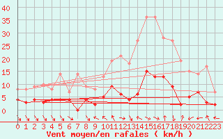 Courbe de la force du vent pour Arvieux (05)