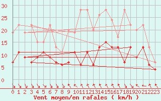 Courbe de la force du vent pour Monte Generoso