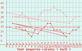 Courbe de la force du vent pour Roc St. Pere (And)
