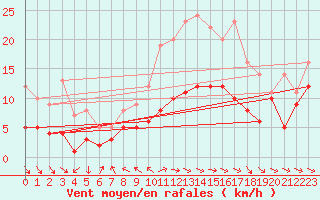 Courbe de la force du vent pour Schauenburg-Elgershausen