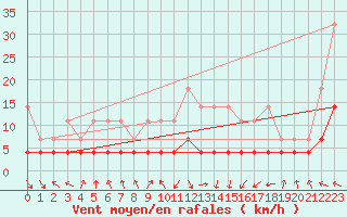 Courbe de la force du vent pour Wernigerode