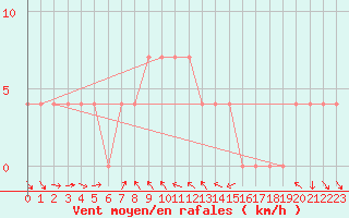 Courbe de la force du vent pour Mallnitz Ii