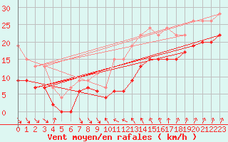 Courbe de la force du vent pour Cap Sagro (2B)