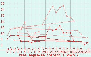 Courbe de la force du vent pour Sospel (06)