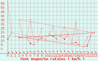 Courbe de la force du vent pour Simplon-Dorf