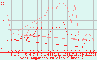 Courbe de la force du vent pour Meiningen