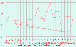 Courbe de la force du vent pour Passo Rolle