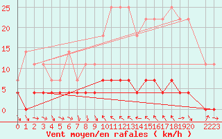 Courbe de la force du vent pour Bielsa