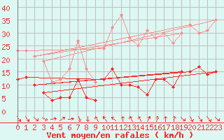 Courbe de la force du vent pour Le Mas (06)