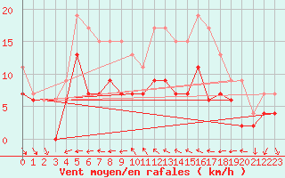 Courbe de la force du vent pour Orly (91)