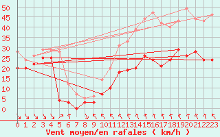 Courbe de la force du vent pour Bassurels (48)