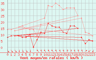 Courbe de la force du vent pour Rgusse (83)