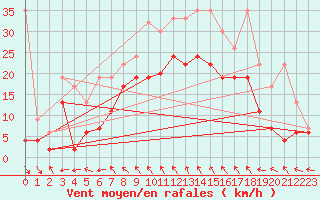 Courbe de la force du vent pour Bernina