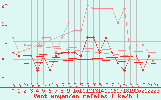 Courbe de la force du vent pour Comprovasco