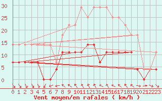 Courbe de la force du vent pour Hoydalsmo Ii