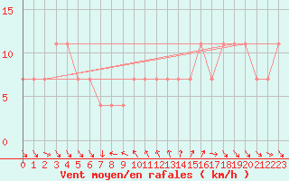 Courbe de la force du vent pour St. Radegund