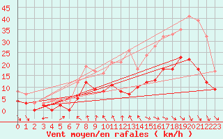 Courbe de la force du vent pour Cazaux (33)
