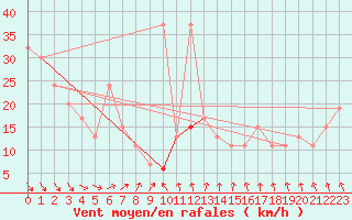 Courbe de la force du vent pour Thyboroen
