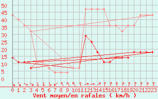 Courbe de la force du vent pour Pakri