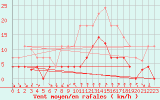 Courbe de la force du vent pour Cartagena
