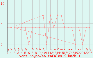 Courbe de la force du vent pour Mondsee