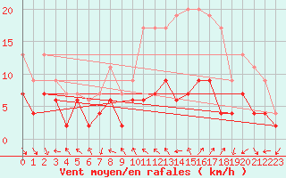 Courbe de la force du vent pour Paray-le-Monial - St-Yan (71)