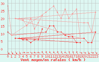 Courbe de la force du vent pour Simplon-Dorf