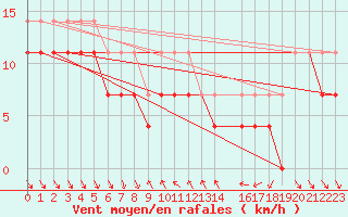 Courbe de la force du vent pour Inari Vayla