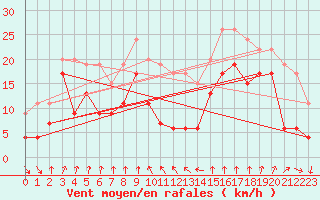 Courbe de la force du vent pour Cap Sagro (2B)