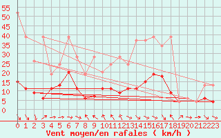 Courbe de la force du vent pour Simplon-Dorf