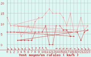 Courbe de la force du vent pour Nyon-Changins (Sw)