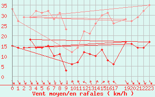 Courbe de la force du vent pour Roc St. Pere (And)