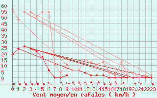 Courbe de la force du vent pour San Bernardino