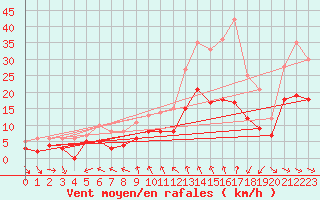 Courbe de la force du vent pour Saint-Brieuc (22)