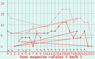 Courbe de la force du vent pour Lyon - Bron (69)
