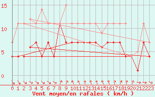 Courbe de la force du vent pour Fuengirola