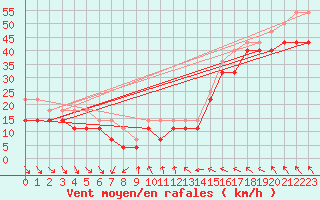 Courbe de la force du vent pour Axstal