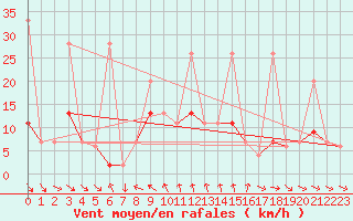 Courbe de la force du vent pour Simplon-Dorf