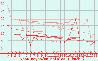 Courbe de la force du vent pour Monte Generoso