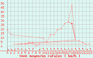 Courbe de la force du vent pour Trawscoed