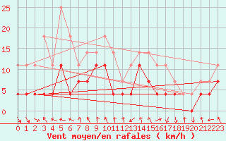 Courbe de la force du vent pour Tanabru