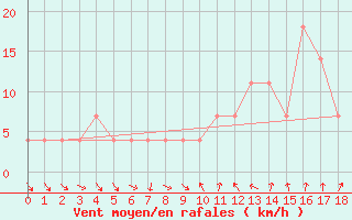 Courbe de la force du vent pour Klagenfurt